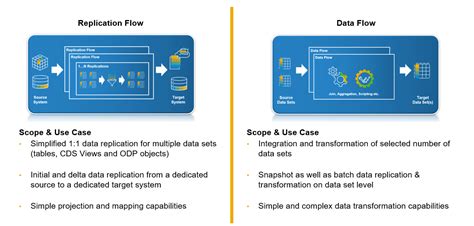 SAP Datasphere – New Replication Flow .